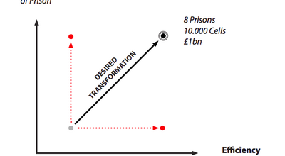 Bryden Wood, Design to Value, MOJ, Prison design